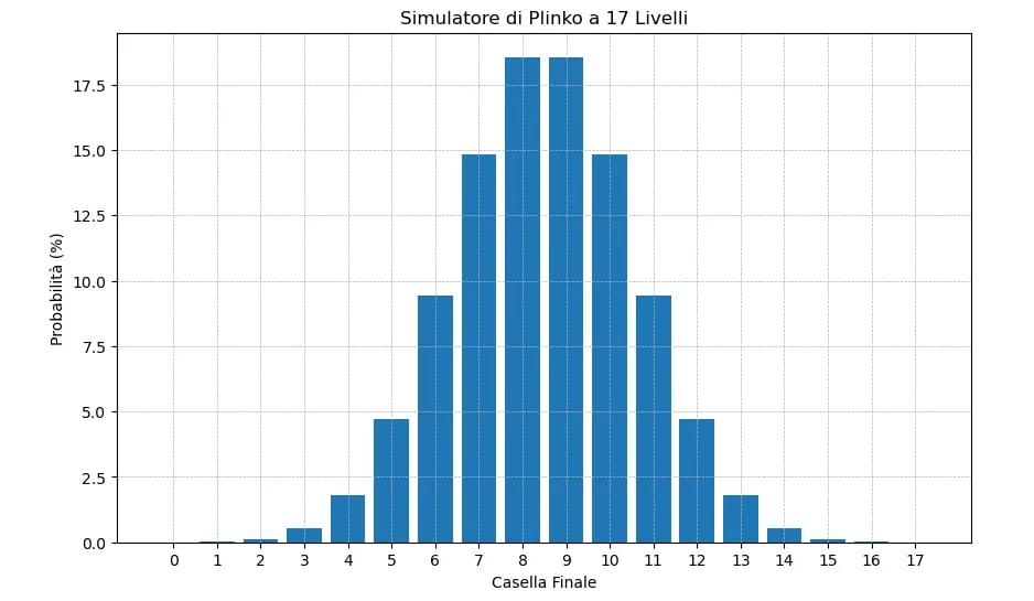 analisi probabilità plinko
